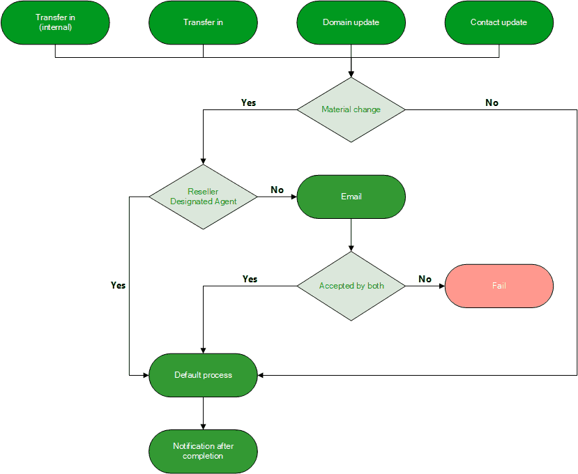 Vereinfachtes Flussdiagramm
