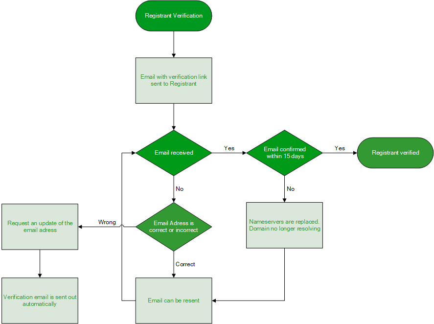 Registrant Verification